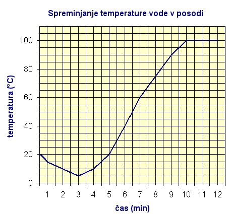 graf_segrevanje_vode.jpg